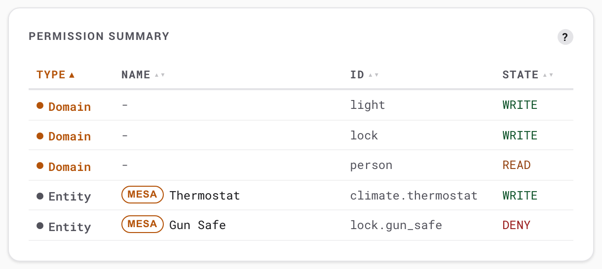 The permission summary table listing each node with its type, name, ID and state